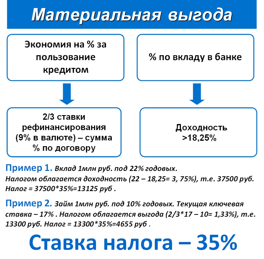 Налоговая консультация СОКОЛ » НДФЛ с материальной выгоды